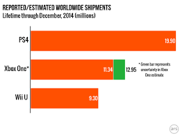 Ps4s Sales Dominance Slackens Slightly In Holiday Season