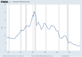 Velocity Of Money Charts Updated Through February 28 2019