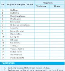 Sebagai salah satu media tumbuh, tanah terd… Sma11bio Biologi Eva