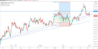 Get care ratings stock price details, news, financial results, stock charts, returns, research reports and more. Dabur Outlook For The Week May 10 2021 May 14 2021 Equitypandit