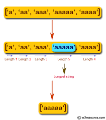 Sort string in alphabetical order and remove duplicates however, python is using the unicode code point of the first letter in each string to determine. Javascript Basic Find The Longest String From A Given Array Of Strings W3resource