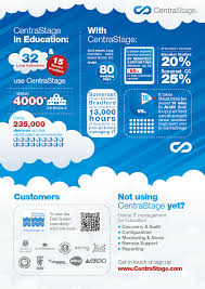 Centrastage Infographic Infographic Management Education
