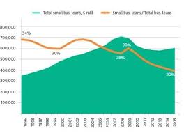 Chase for general purpose small business banking, you can't do much better than chase. Banks In Small Business Lending Moody S Analytics