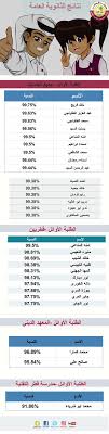 نعرض على الجميع أسماء بعض من أوائل الجمهورية من نتائج الثانوية العامة 2018 في مصر والذي الجميع والأغلب حصل على مجموع واحد وهو مجموع 409.5 في المجموع الكلي. ÙˆØ²Ø§Ø±Ø© Ø§Ù„ØªØ¹Ù„ÙŠÙ… Pa Twitter Ø¥Ù†ÙÙˆØºØ±Ø§ÙÙŠÙƒ ØªØ¹Ø±Ù Ø¹Ù„Ù‰ Ø£Ø³Ù…Ø§Ø¡ Ø£ÙˆØ§Ø¦Ù„ Ø§Ù„Ø´Ù‡Ø§Ø¯Ø© Ø§Ù„Ø«Ø§Ù†ÙˆÙŠØ© Ø§Ù„Ø¹Ø§Ù…Ø© Ù„Ù„Ø¹Ø§Ù… Ø§Ù„Ø£ÙƒØ§Ø¯ÙŠÙ…ÙŠ Ù¢Ù Ù¡Ù§ Ù¢Ù Ù¡Ù¨ Ù†ØªØ§Ø¦Ø¬ Ø§Ù„Ø«Ø§Ù†ÙˆÙŠØ© Ø§Ù„Ø¹Ø§Ù…Ø©