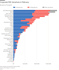 Biden's pledge applies only to federally registered lobbyists, and most of the money tracked by the ap was from others in the influence industry. Corporate Money Trickles Back To Republicans After Capitol Riots Financial Times