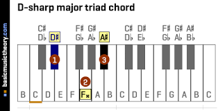 Use these chord images to learn the chords and the fingerings. Basicmusictheory Com D Sharp Major Chords