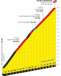 Los ciclistas disputan etapas llanas, de media montaña y de montaña con distintas categorías de puertos en cada una de ellas, así como una. Tour De France 2020 Route Stage 17 Grenoble Col De La Loze
