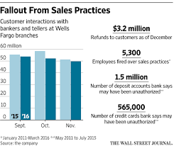 Either through your the wells fargo fico score program stands out, because unlike. Wells Fargo Is Trying To Fix Its Rogue Account Scandal One Grueling Case At A Time Wsj