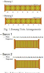 Lo scopo del gioco è ripulire un campo minato senza far esplodere le mine. Pdf The Temporal And Spectral Characteristics Of Gamelan Sunda Music Semantic Scholar