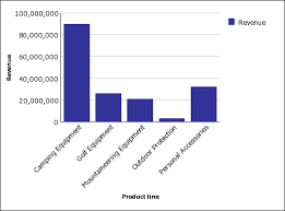 interview questions cognos charts different chart types