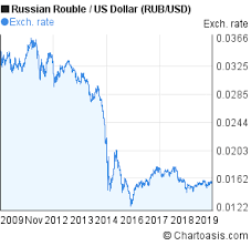 russian rouble to us dollar 10 years chart rub usd