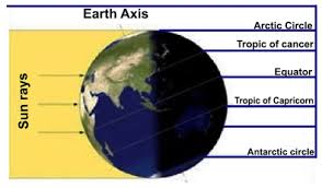 The prime meridian is where the coordinates are 0°. Class 6 Geography Chapter 2 Extra Questions Globe Latitudes And Longitudes
