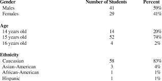 Some schools would place new immigrants one grade lower than their age, but an 18 yr. 9th Grade Demographics 9th Graders Download Table