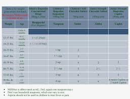 Crown Colony Pediatrics 1 Infant Ibuprofen Dosing Chart