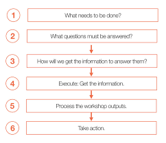 Planning Effective Ux Workshop Agendas Goals Questions And Processes Are The 3 Building Blocks For Creati How To Plan Design Theory This Or That Questions