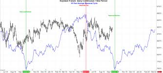 Seasonality In The Corn And Soybean Markets Trilateral Inc