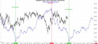 seasonality in the corn and soybean markets trilateral inc