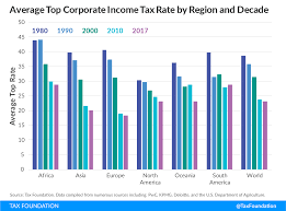 Corporate Income Tax Rates Around The World 2017 Tax