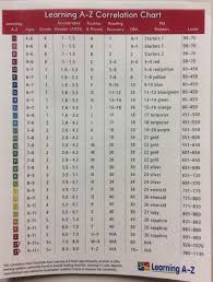 Learning A Z Correlation Chart English Language Arts