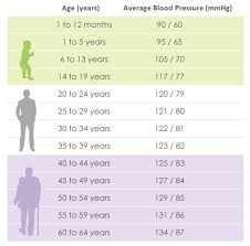 73 Curious Blood Pressure Chart By Age Children