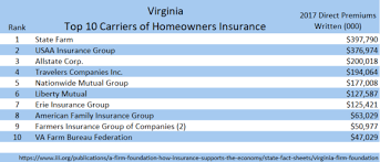 Just like with any insurance company, virginia farm bureau has plenty of. Virginia Insurers Actively Preparing For Florence State S Top 10 Home Insurers