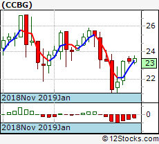 Ccbg Performance Weekly Ytd Daily Technical Trend