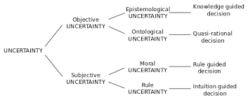 Relative uncertainty is the measurement uncertainty relative to the magnitude of a particular single choice for the value for the measured quantity, when this choice is nonzero. Uncertainty Wikipedia