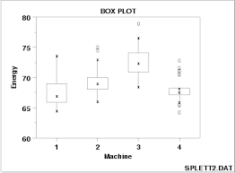 1 3 3 7 Box Plot