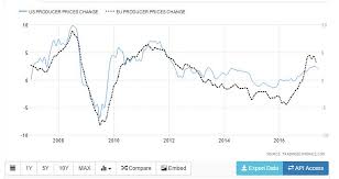 What Is The Us Producer Price Index Ppi Forex Training