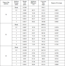 Study Of Corrosion Inhibition Properties Of Novel