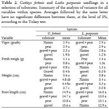 Ex Vitro Acclimatization Of Cattleya Forbesii And Laelia