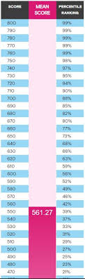 Gre Raw Score Conversion Kozen Jasonkellyphoto Co