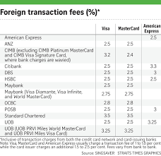 ✓5% amex weekend cashback and 5x list of the best credit cards by maybank malaysia. Paying For Overseas Purchases Finding The Best Deal Invest News Top Stories The Straits Times