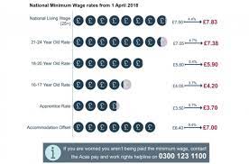 An employer cannot pay you less than the minimum wage even if you agree to it. Minimum Wage Australia 2020 18 Year Old Minimum Wage Law