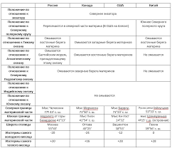 Мы будем проводить сравнение в такой теме, как «преступность, преступление»; 1 Opredelite Polozhenie Stran Rossiya Kanada Kitaj I Ssha Po Otnosheniyu K Ekvatoru Severnomu Shkolnye Znaniya Com