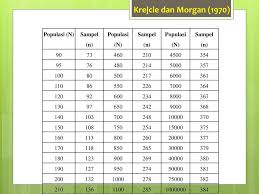 Berlandaskan tulisan yang dibuat oleh krejcie dan morgan ( 1970 ),. Populasi Dan Sampel Ppt Download