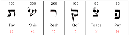 The Hebrew Alphabet