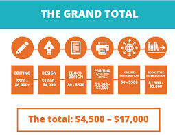 For example, 1,000 books will usually cost you between $5 and $7 apiece, whereas if you print 5,000, the price goes down to around $3, and more than 10,000, the price often drops below $2. The Cost Of Self Publishing A Book It Costs How Much