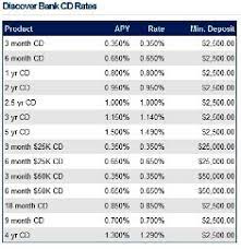 Compare the best cd rates (certificate of deposit) rates. New Bank Cd Rate Pages On Monitorbankrates Com