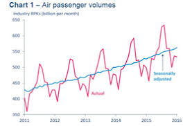 Iata Strong Passenger Demand Continues Into 2016