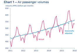 iata strong passenger demand continues into 2016