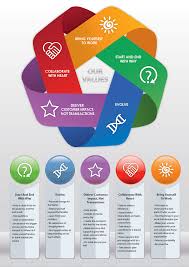 Company Core Values Infographic 99designs Company Core Values Corporate Values Company Values