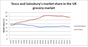 Why Maintaining And Gaining U K Grocery Market Share Is The