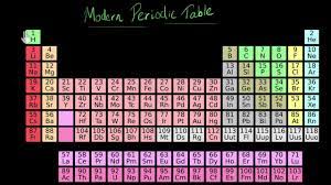 The Modern Periodic Table Video Khan Academy