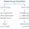 The simple present, present simple or present indefinite is one of the verb forms associated with the present tense in modern english. 1