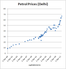 petrol price petrol price usa