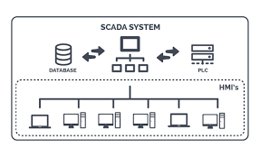 The system has a centralized system that monitors and controls entire sites, ranging from an industrial plant to a complex of plants across the country. Scada What Is It Supervisory Control And Data Acquisition Electrical4u Electronic Engineering Programmable Logic Controllers Remote Terminal Unit