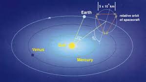 Objects with more mass have more gravity. Is Einstein S Theory Of Gravity Right