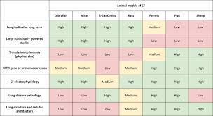 Cystic fibrosis foundation consensus report. Animal And Cell Culture Models For Cystic Fibrosis The American Journal Of Pathology