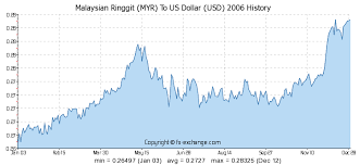 Malaysian Ringgit Myr To Us Dollar Usd Currency Exchange